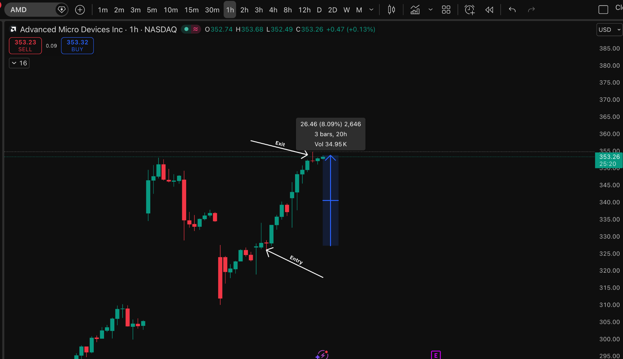 AMD 1H chart showing entry and exit