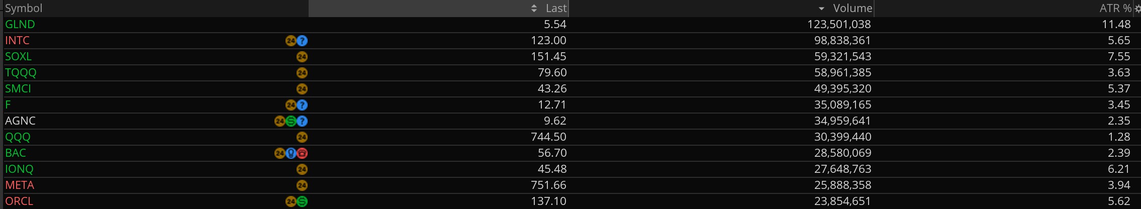 RAV80 Weekly Demand scan results — GLND, INTC, SOXL, TQQQ, SMCI, F, AGNC, QQQ, BAC, IONQ, META, ORCL with volume and ATR%