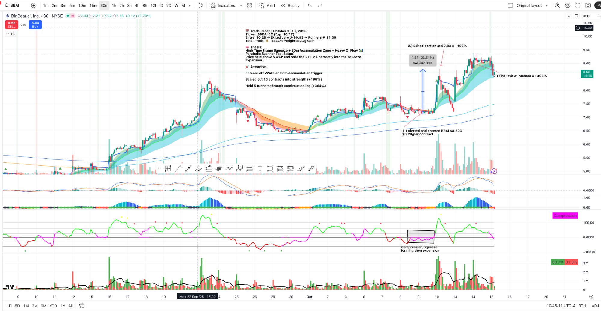 BBAI — Multi-Timeframe Options Trade Case Study — Calls visual