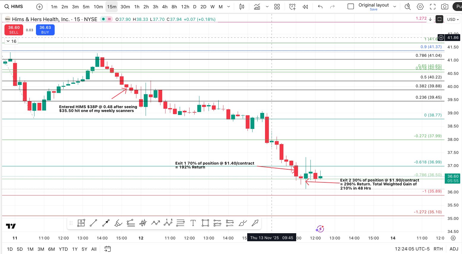 HIMS — Short-Term Options Trade Case Study — Puts visual