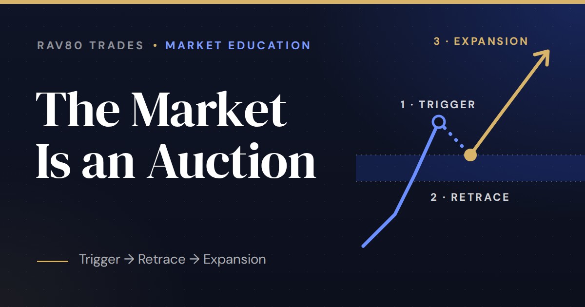 Cover: The Market Is an Auction — Market Education. Diagram of an upside auction trigger, retrace and expansion.